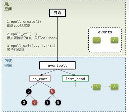 Socket網絡通信過程與IO多路復用原理在軟件開發中的應用